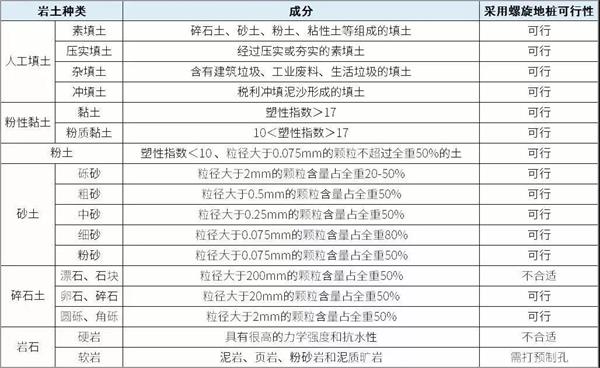甘孜预埋螺旋地桩产品适用环境